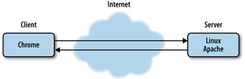 An example of a client-server transaction
