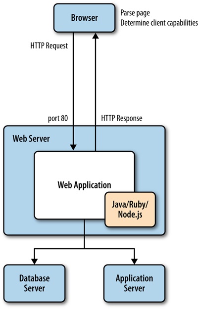Determining capabilities on the client side