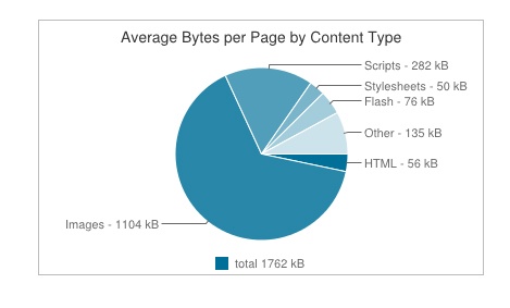 From the HTTP Archive, accounting for how page payload is distributed across resource types
