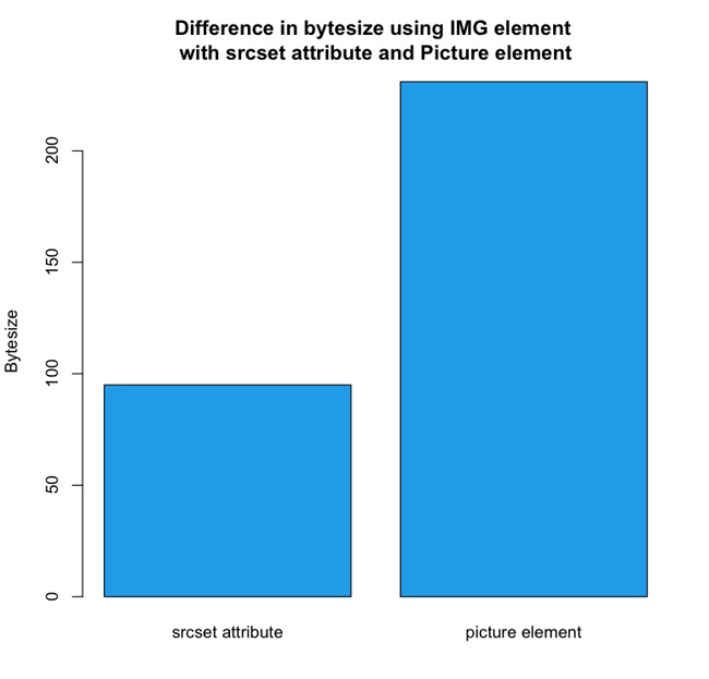 Difference in byte size from the examples of using the IMG tag with the srcset attribute versus using the <picture> element to achieve the same ends