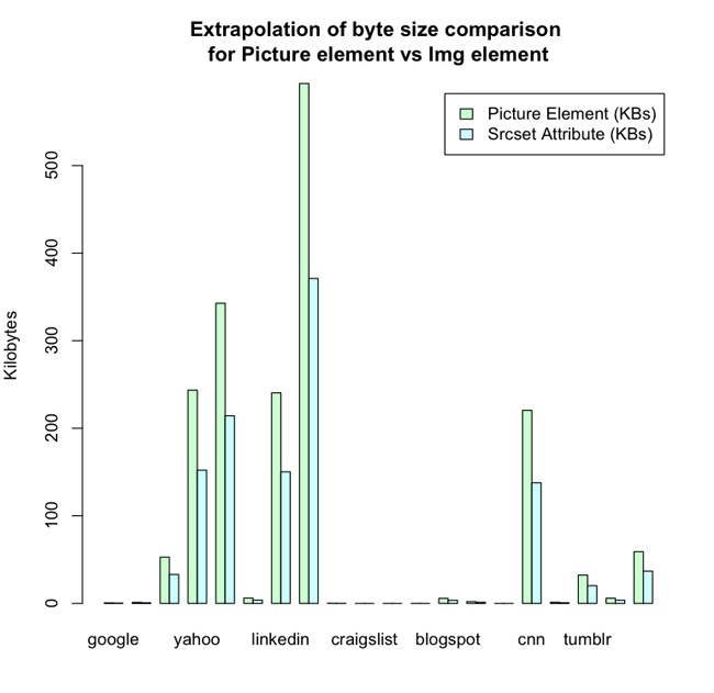 Extrapolation of byte size difference