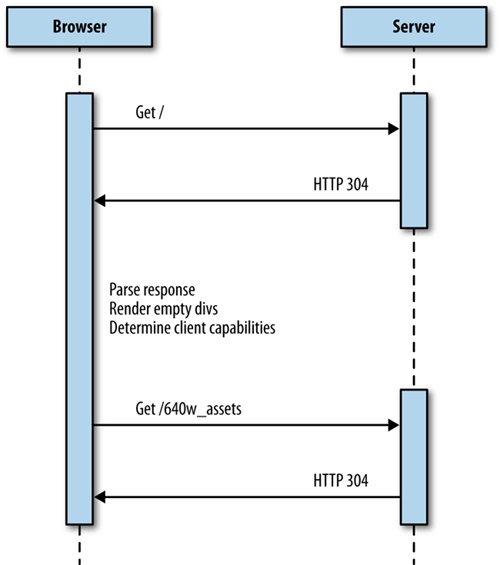 Lazy loading device appropriate content from the client-side