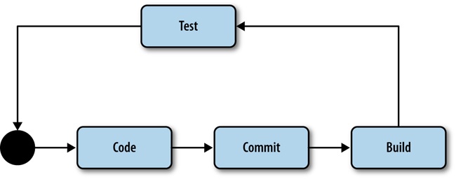 A CI feedback loop