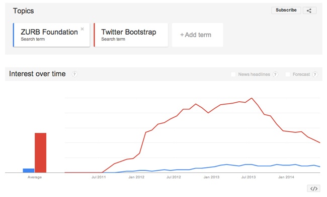 Comparing relative search interest between Twitter Bootstrap and ZURB’s Foundation framework