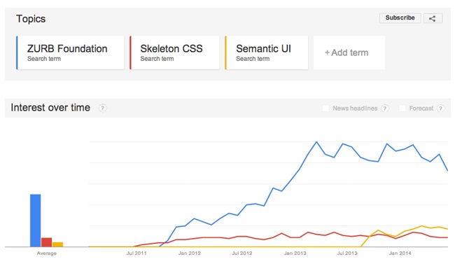 Comparing relative search interest in ZURB’s Foundation, Skeleton, and Semantic UI