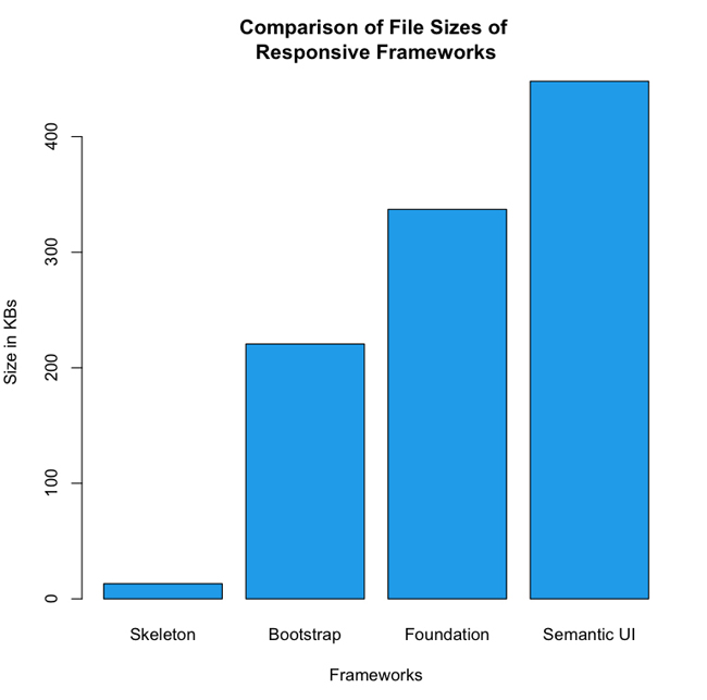 Framework payload comparison