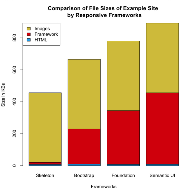 The impact of framework sizes on page payload