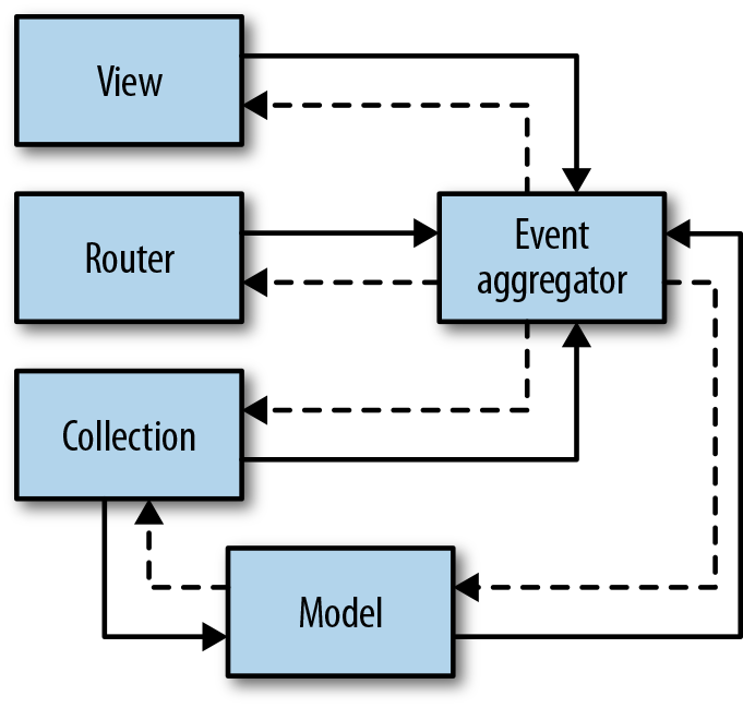 Backbone with event aggregator