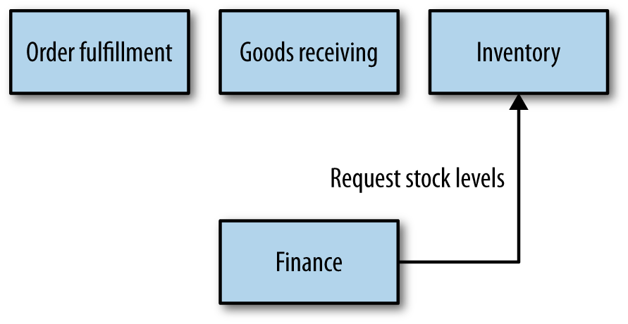 The bounded-contexts inside the warehouse being 'popped up' into their own, top-level contexts