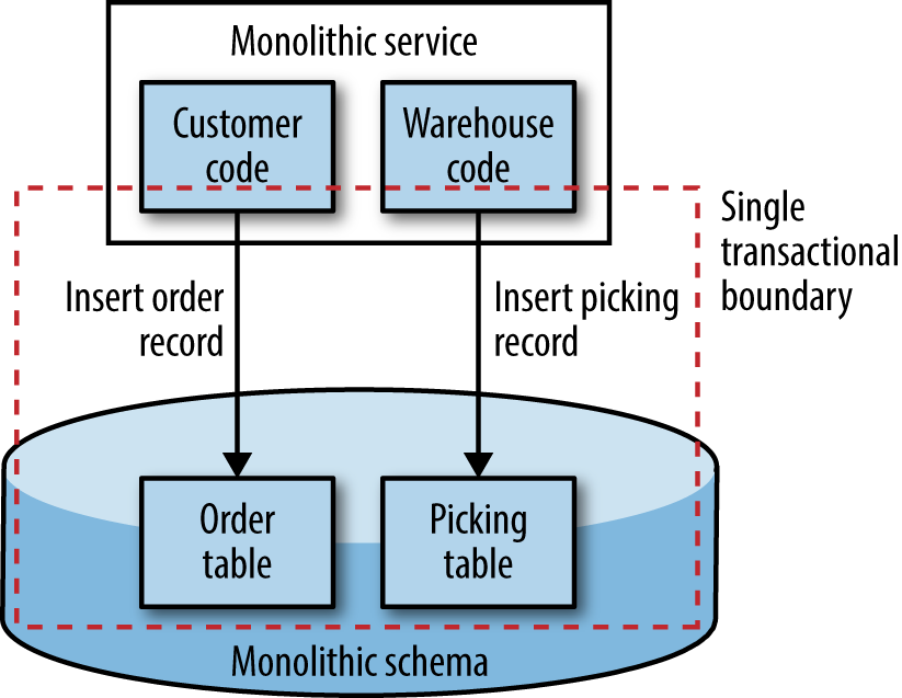 Updating two tables in a single transaction