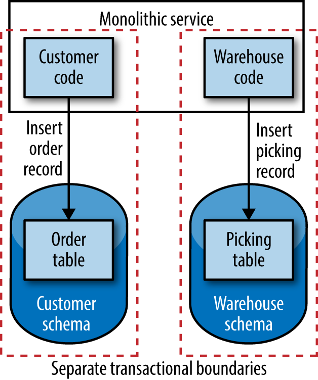 Spaning Transactional Boundaries for a single operation