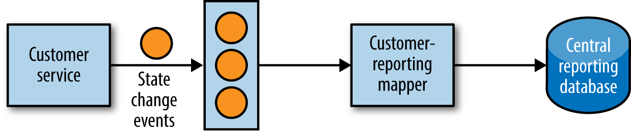 An example of an Event Data Pump