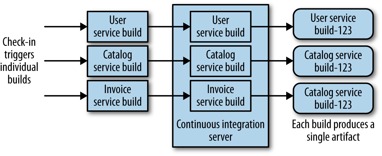 Using one source code repository and CI build per microservice