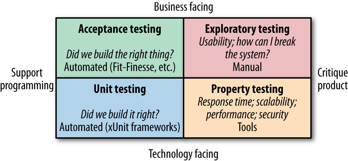 Brian Marick's testing quadrant