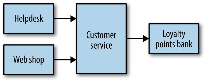 Part of our music shop under test