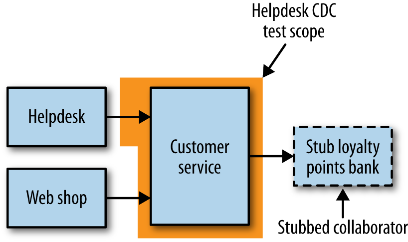 Consumer-driven testing in the context of our example