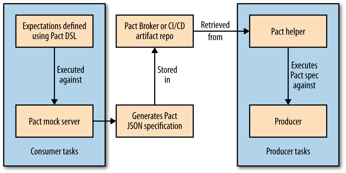 An overview of how Pact does Consumer Driven Testing