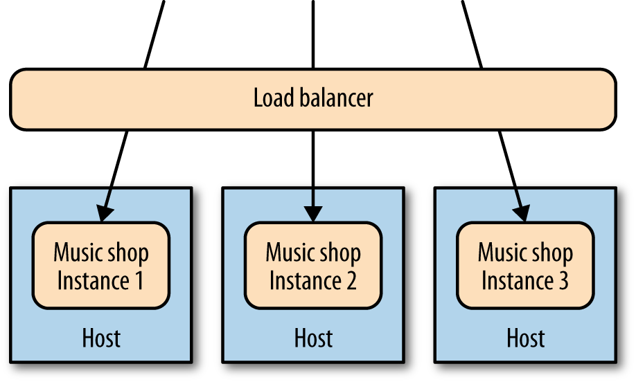 A Single service distributed across multiple hosts