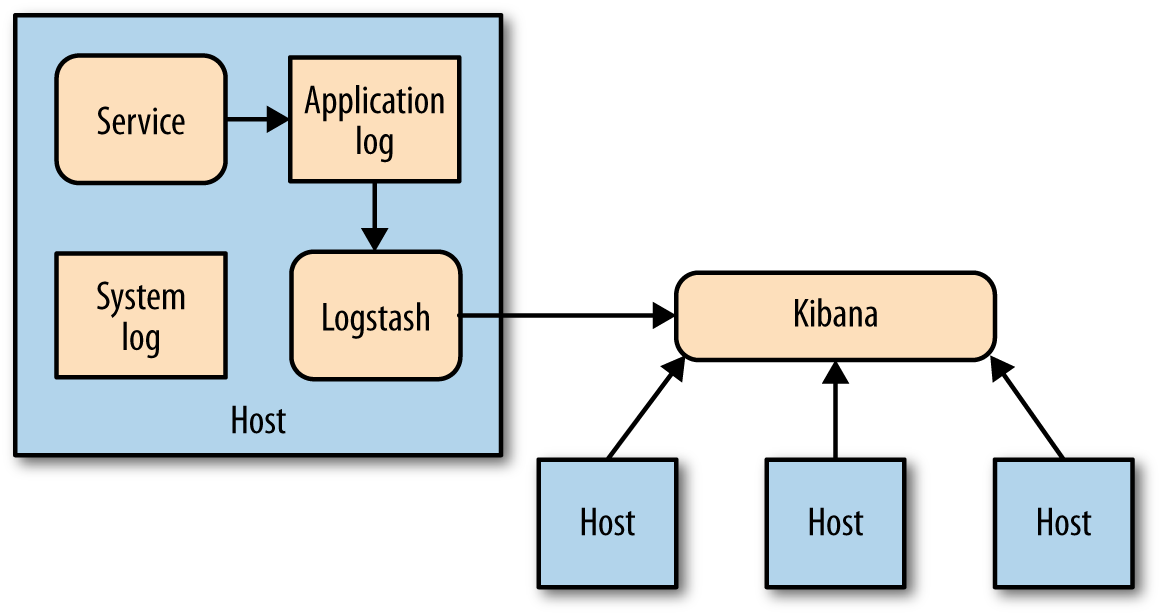 Using Kibana to view aggregated logs