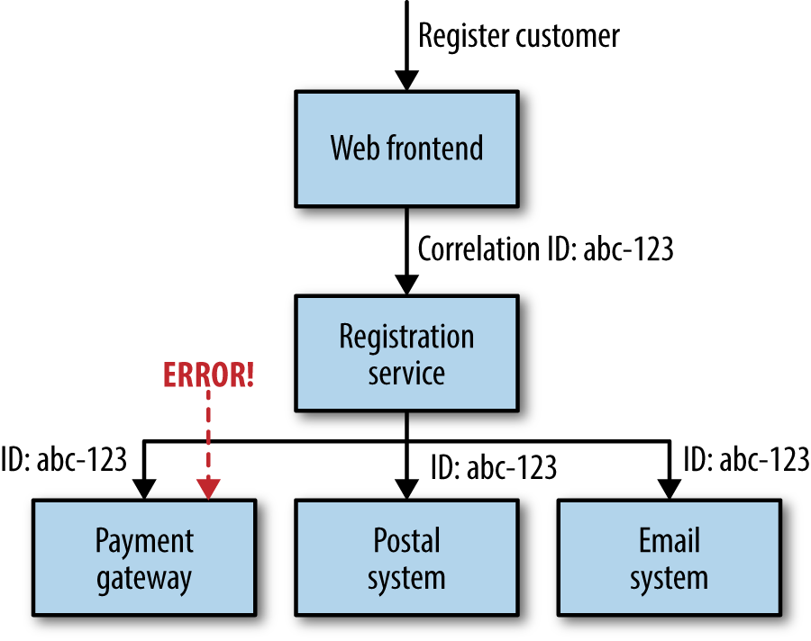 Using correlation IDs to track call chains across multiple services