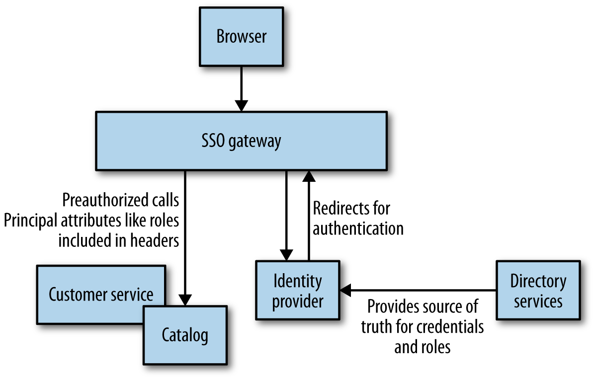 Using a Gateway to handle Single Sign-on