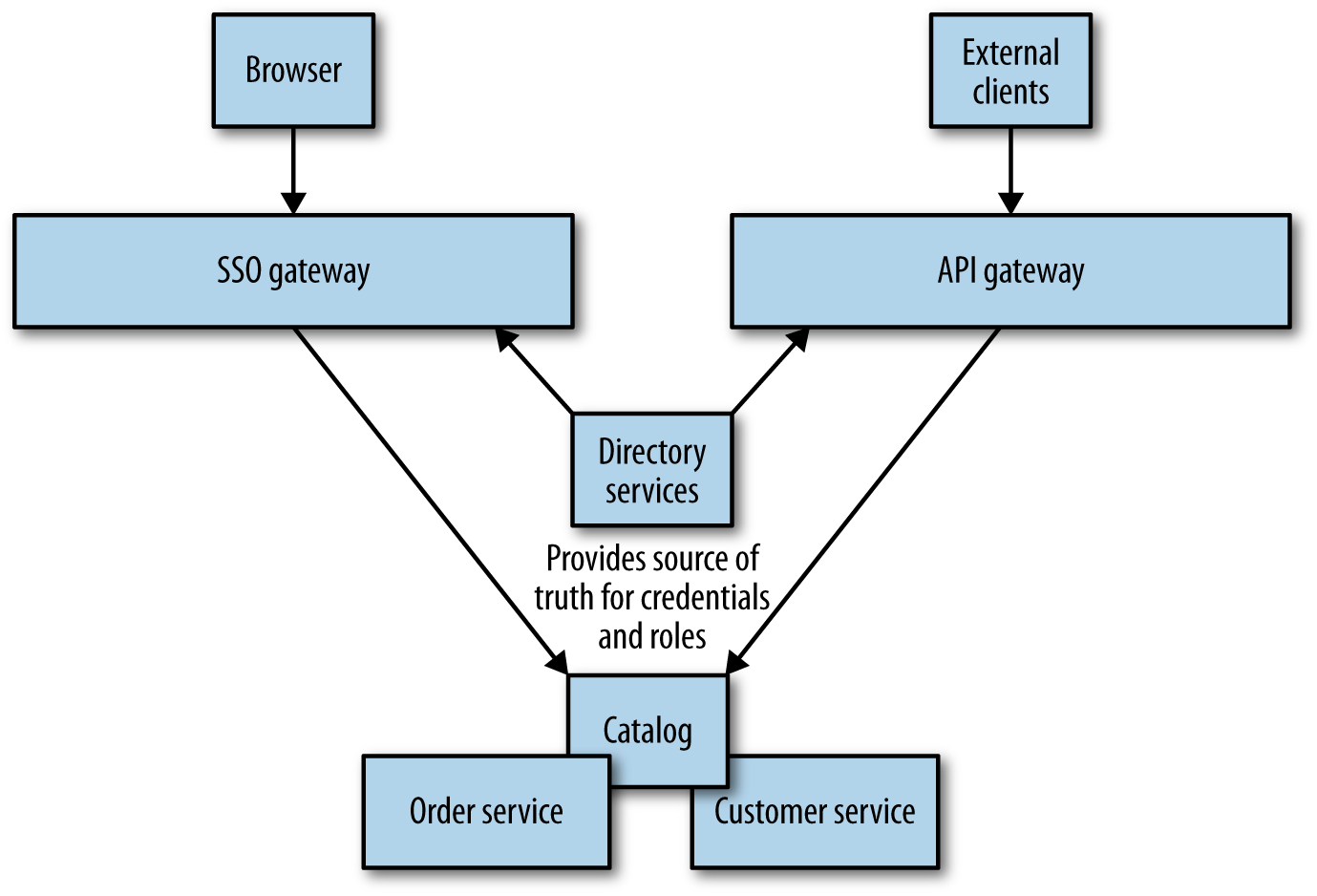 Using directory services to synchronise Principal information between an SSO and an API gateway