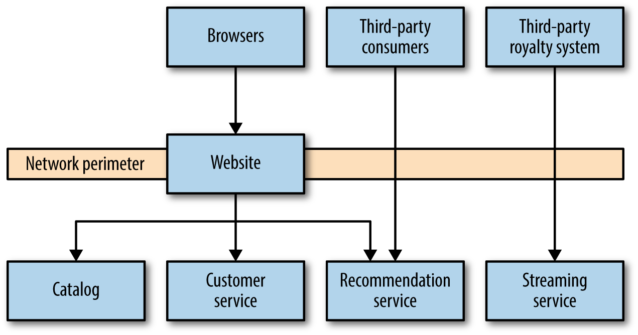 A subset of MusicCorp's unfortunately nonsecure architecture