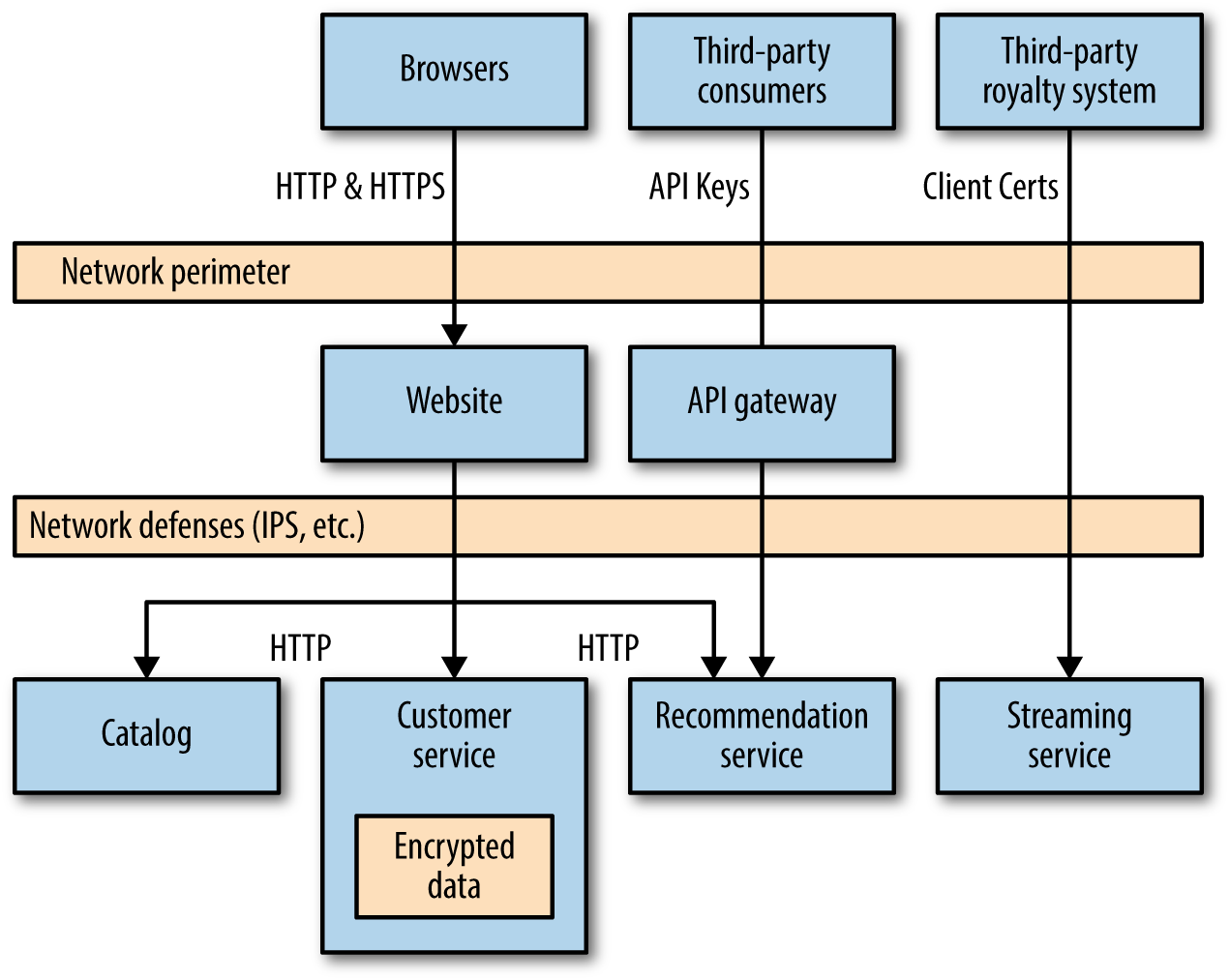 MusicCorp's more secure system