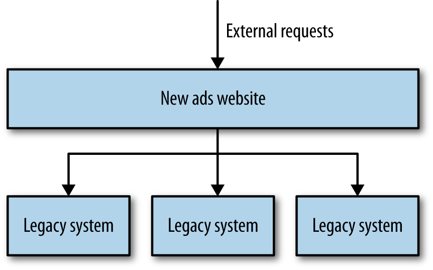A classified ads website 'strangling' older legacy applications