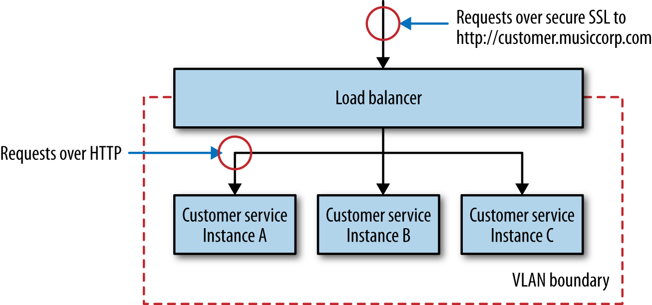 Using HTTPS termination at the load balancer with a VLAN for improved security