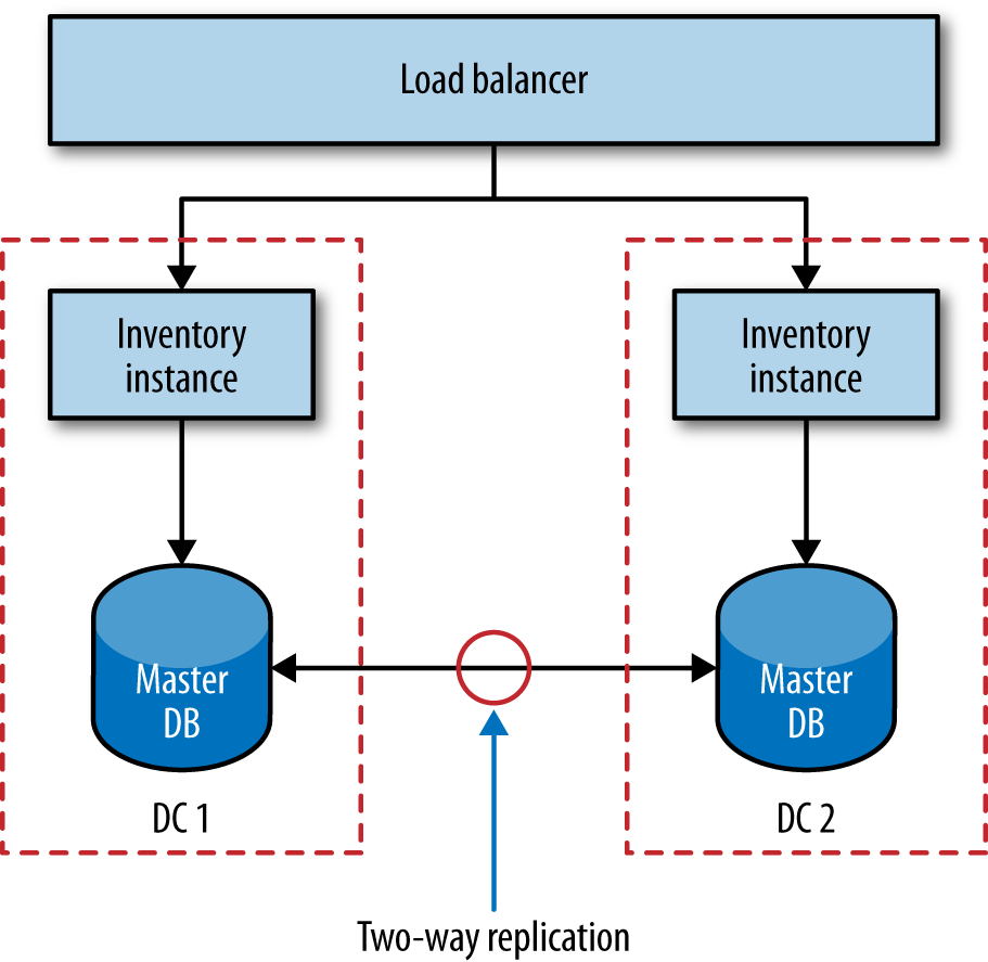 Using multi-primary replication to share data between two database nodes