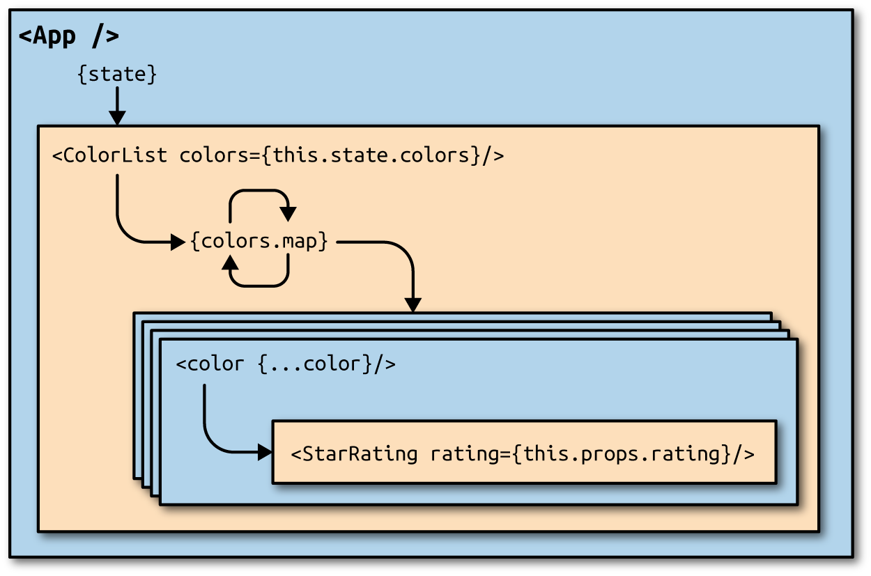 State is passed from the App component to child components as properties.