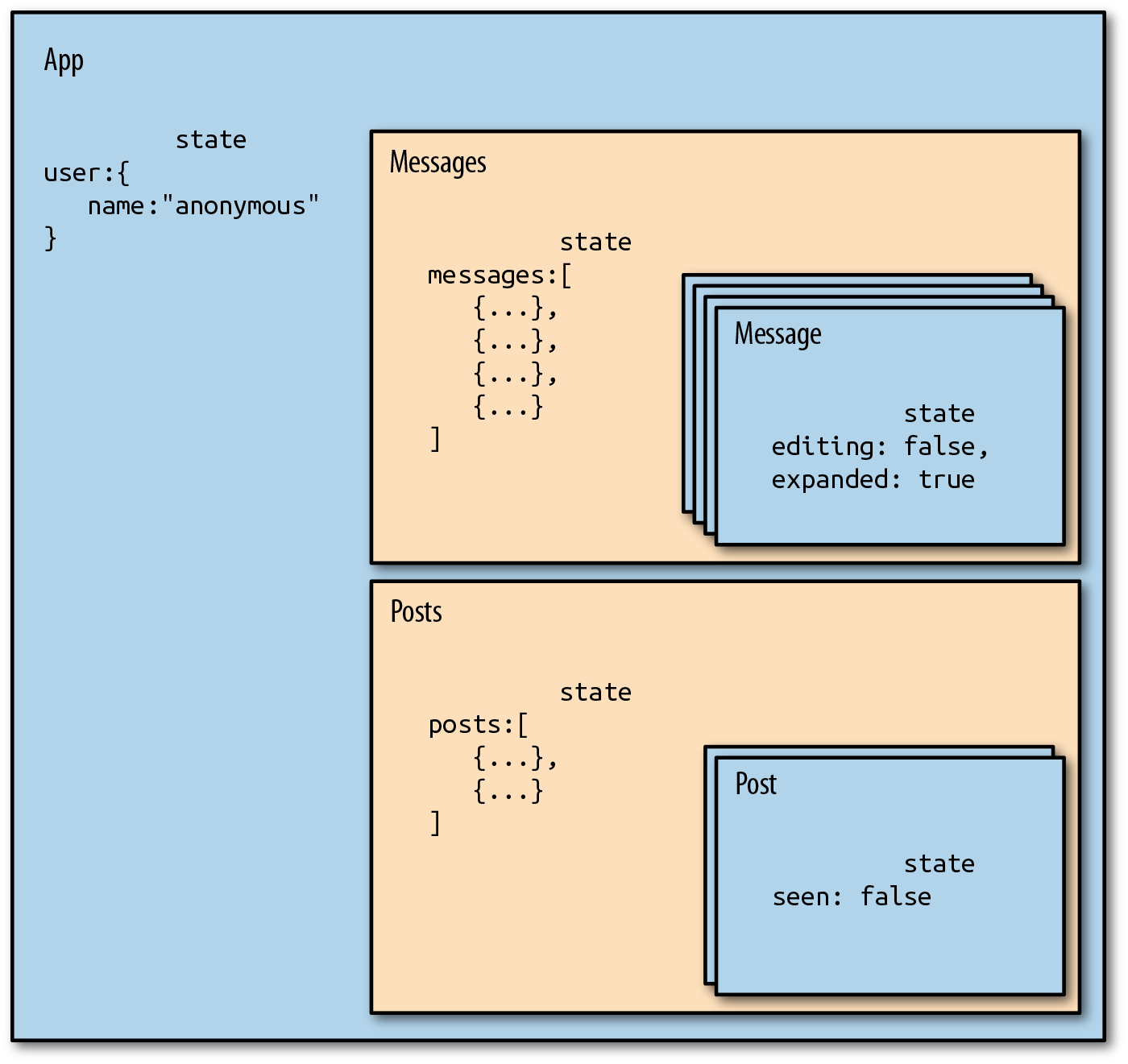 A react component diagram.
