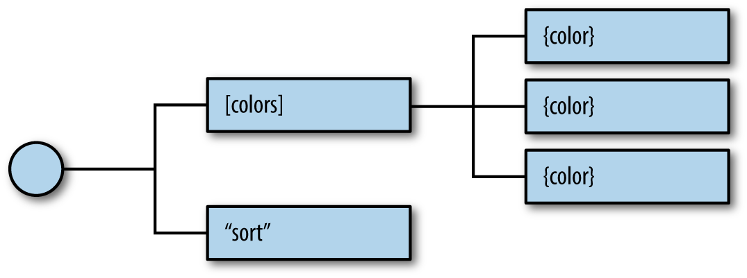 color organizer state tree