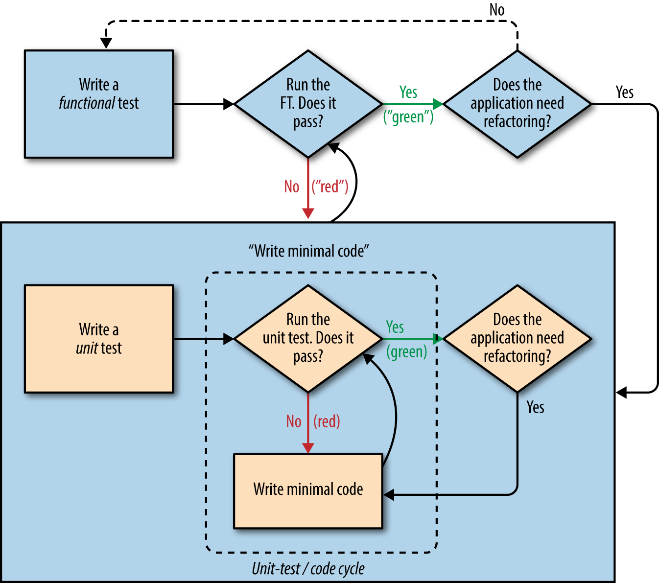 A flowchart showing functional tests as the overall cycle, and unit tests helping to code. Tests passing and failing are marked as green and red respectively.