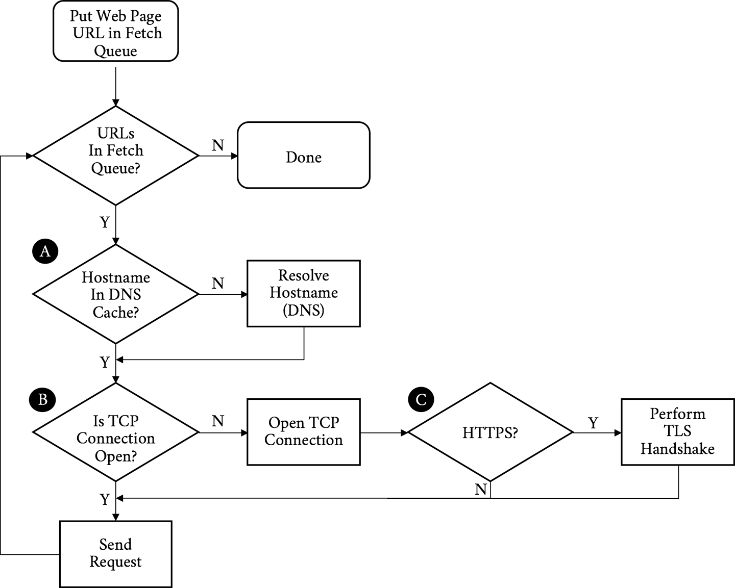 Object Request Flowchart