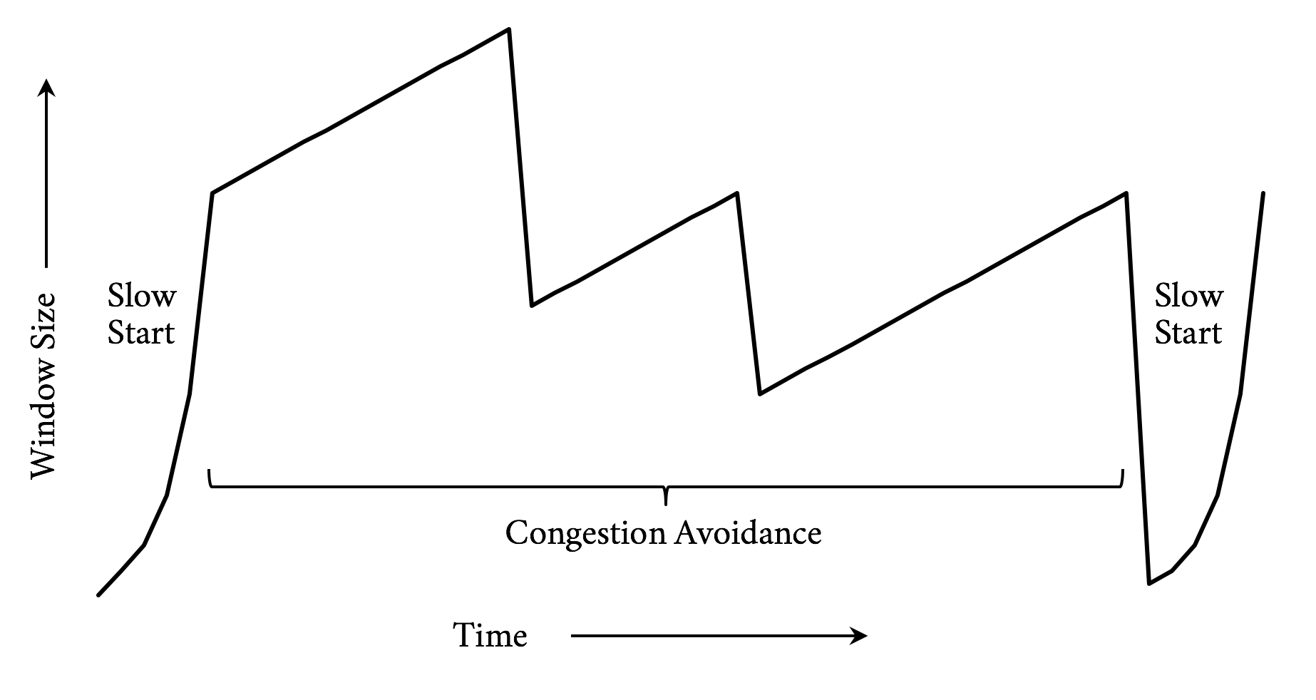 TCP Congestion Control (Reno)