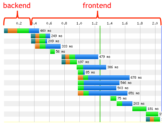Timeline frontend and backend
