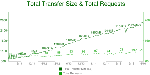 Transfer size and number of requests