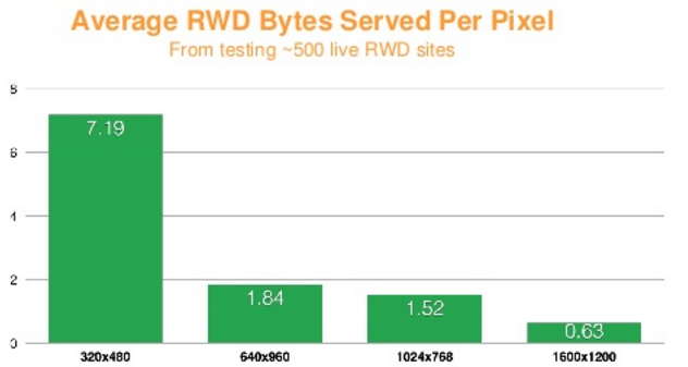Average RWD bytes served per pixel