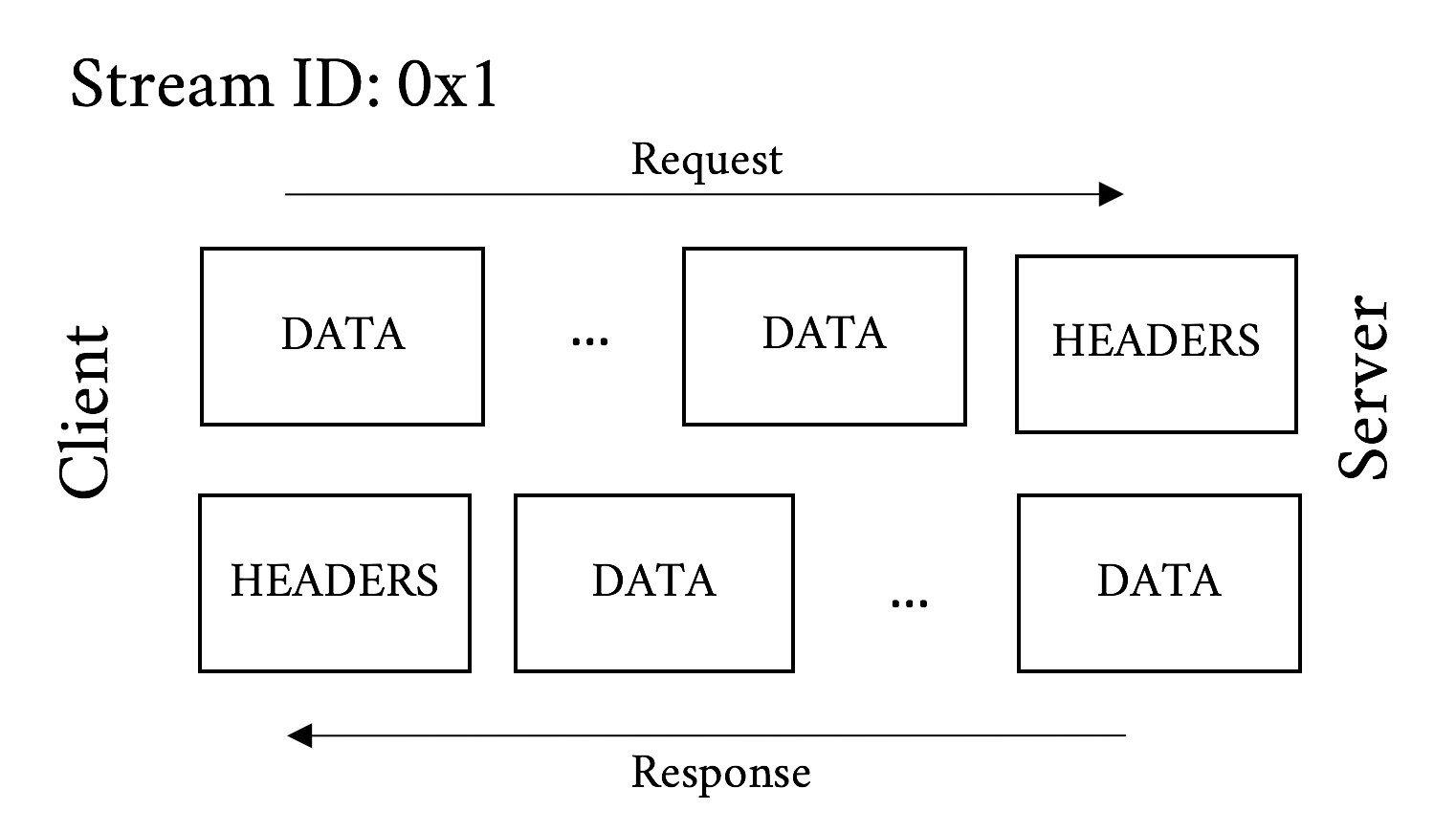 An frame diagram of a POST request and response
