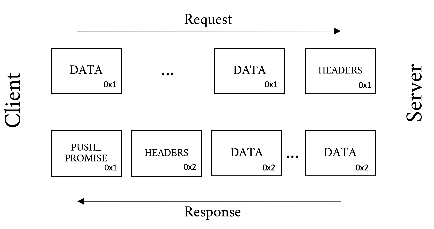An frame diagram of a server push