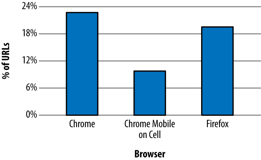 Percentage of URLs with a statistically significant improvement of h2 vs. h1