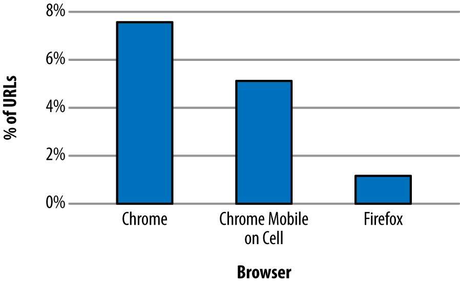 Percentage of URLs with a statistically significant loss of h2 vs. h1