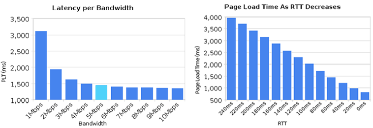 Effects of bandwidth and RTT on PLT