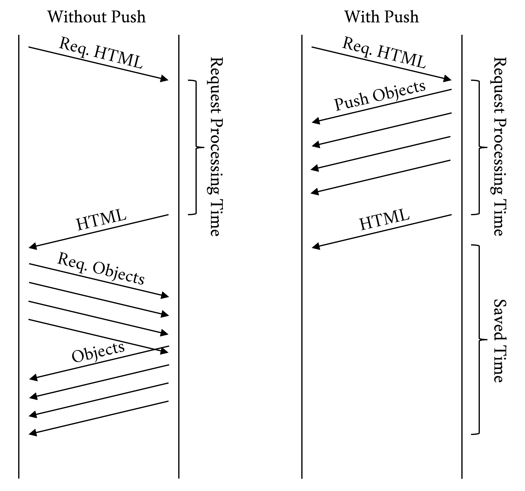 Normal push vs Push while processing