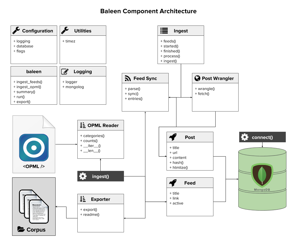 The Baleen RSS data ingestion engine routinely synchronizes a collection of RSS feeds and fetches the original HTML data from the articles specified. It then stores articles along with meta data in a MongoDB document store.