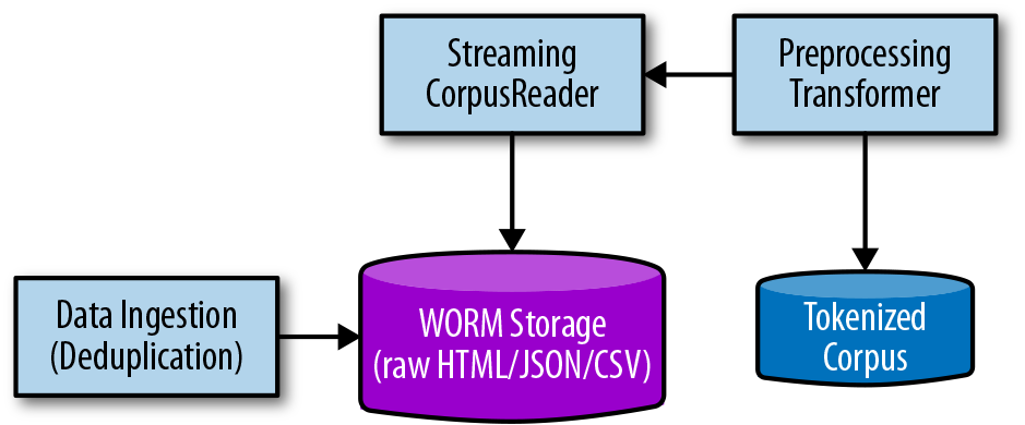 The NLP data ingestion and wrangling pipeline centers around a WORM (write once, read many) storage that preserves raw data in advance of preprocessing transformations.