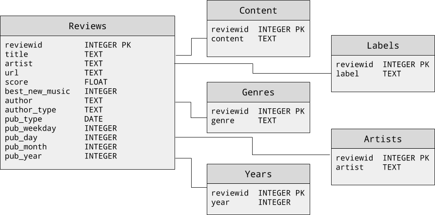 The album review data is stored in a relational schema, with separate tables for the review content, genres, labels, artists, years, as well as a review table with more detailed metadata for each review.