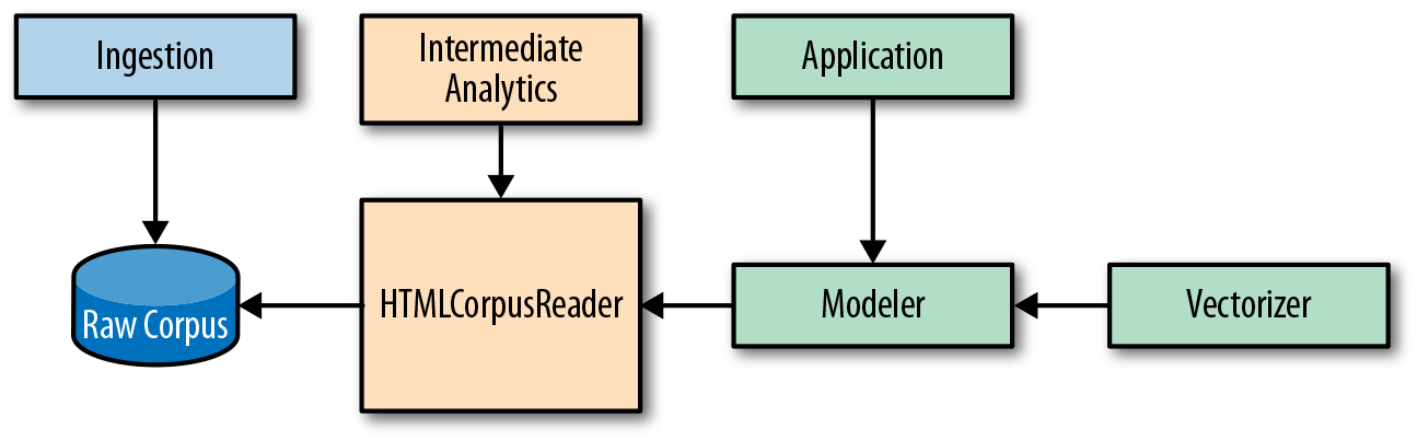 The HTMLCorpusReader provides streaming access to the raw corpus, as well as exposing preprocessing methods for downstream vectorization and analysis.